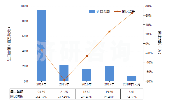 2014-2018年3月中國其他金屬、硬質(zhì)合金用其他型模(注模或壓模除外)(HS84804900)進(jìn)口總額及增速統(tǒng)計(jì)